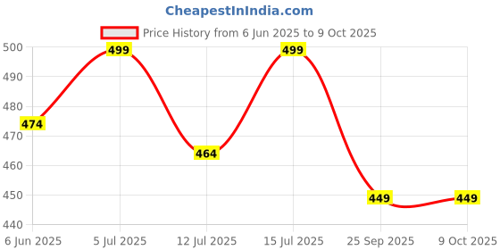 amazon.in mrugneni Gingham Tiered Ruffle Mini Skirt, Check Pattern, Elastic Waist with Lace Trim mrugneni Price History Graph from 6 Jun 2025 to 8 Oct 2025