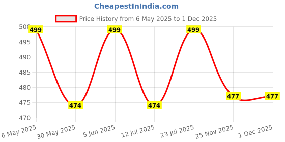 amazon.in mrugneni High Low Chiffon Cape DN- 505- Length - Front Short - 15 inches, Back long - 30 inches mrugneni Price History Graph from 6 May 2025 to 30 Nov 2025