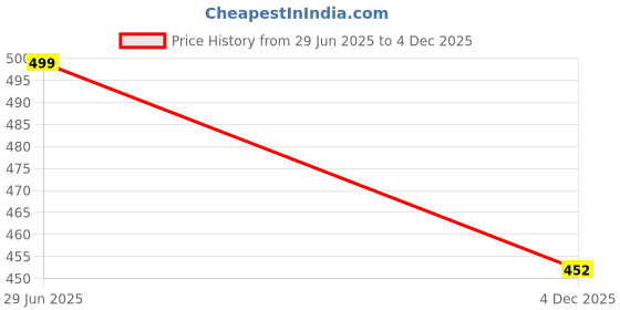 amazon.in mrugneni High Low Chiffon Cape DN- 505- Length - Front Short - 15 inches, Back long - 30 inches mrugneni Price History Graph from 29 Jun 2025 to 4 Dec 2025