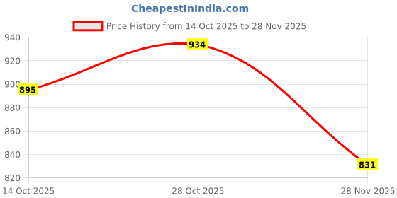 amazon.in mrugneni Kali Pattern Silk Maxi Flared Long Skirt, Free Size mrugneni Price History Graph from 14 Oct 2025 to 28 Nov 2025