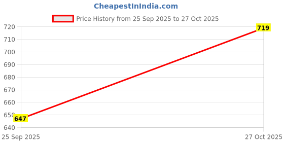 amazon.in mrugneni Long Flared Silk Skirt mrugneni Price History Graph from 25 Sep 2025 to 27 Oct 2025