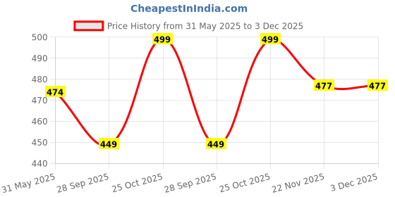 amazon.in mrugneni Mid Length Black Net Shrug - 510-30 inches mrugneni Price History Graph from 31 May 2025 to 2 Dec 2025