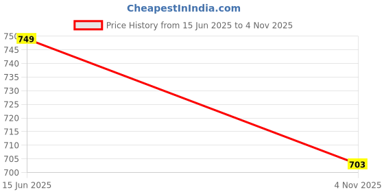 amazon.in mrugneni Satin Midi Skirt, A-Line, High Waist mrugneni Price History Graph from 15 Jun 2025 to 4 Nov 2025