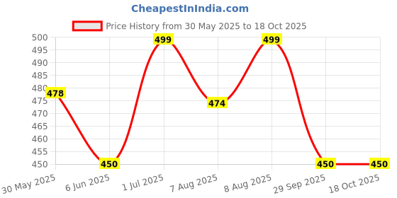 amazon.in mrugneni Short Length Net Skirt mrugneni Price History Graph from 30 May 2025 to 18 Oct 2025