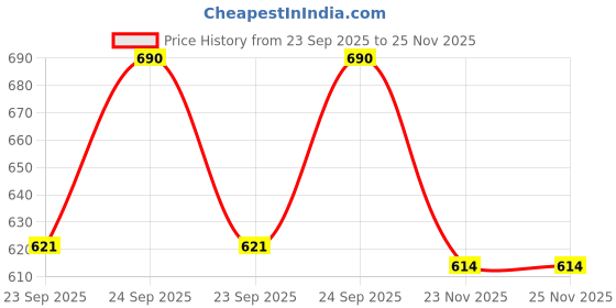 amazon.in mrugneni Side Slit Maxi Skirt Black mrugneni Price History Graph from 23 Sep 2025 to 25 Nov 2025