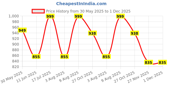 amazon.in mrugneni Silk Fabric Long Kali Pattern Skirt mrugneni Price History Graph from 30 May 2025 to 30 Nov 2025