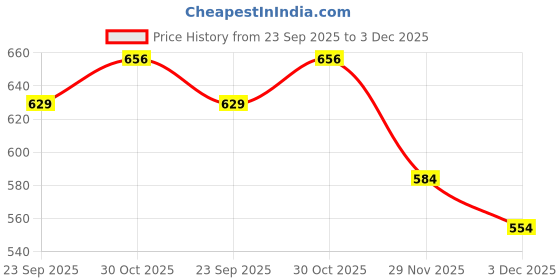 amazon.in mrugneni Women's High Waist A-Line Knee Length Skirt, Elastic Waistband, Side Pockets, mrugneni Price History Graph from 23 Sep 2025 to 3 Dec 2025
