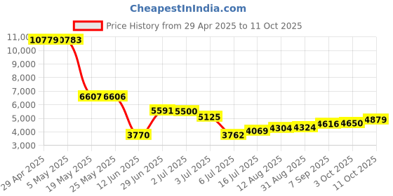 amazon.in Mrupoo 2 Pack Rechargeable Lithium-Ion V4 Batteries Replacement for Ring-Doorbell-Camera 2/3/4/3plus, Also for Stick-Up Cam (2nd & 3rd Gen), Peephole and Spotlight Cam, 3.65V 6040mAh Battery Life Price History Graph from 29 Apr 2025 to 11 Oct 2025