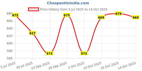 amazon.in MR.VIET Instant Coffee Imported from Vietnam | Intense Aroma Freeze Dried 75 g Zip Lock Pack Price History Graph from 5 Jul 2025 to 14 Oct 2025