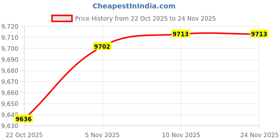 amazon.in MRX Solutions Replacement Battery + Charger for Sram AXS/eTap (XX1 X01 GX Reverb Red Force) (Battery and Charger) Price History Graph from 22 Oct 2025 to 24 Nov 2025