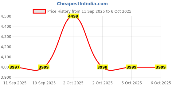 amazon.in Mr.Young Air Mattress Twin with Built in Pump, Luxury Blow up Mattress, Colchones Inflables in 2 Mins Self-Inflation/Deflation, Inflatable Mattress for Guests and Home, Camping, 650lb MAX Price History Graph from 11 Sep 2025 to 5 Oct 2025