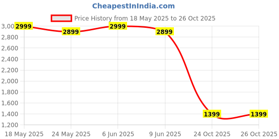 amazon.in MS 365 Professional Plus Edition + Copilot AI (Quick Delivery) 2026 Premium Edition (5 Devices, Lifetime Validity) for Win, iOS, macOS, iPADOS, Android | 5120GB Cloud Storage for lifetime | Regular Updates with Unlimited Reinstallations Price History Graph from 18 May 2025 to 26 Oct 2025