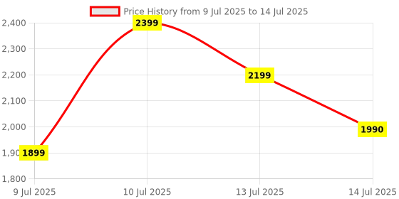 amazon.in Ms 365 Professional Plus with New Copilot Ai | Latest 2026 Launch | (upto 5 Devices, Lifetime Validity) for Win, iOS, macOS, iPADOS, Android | 200GB Storage (Cloud + Outlook) for lifetime | Regular Updates with Unlimited Reinstallations Price History Graph from 9 Jul 2025 to 14 Jul 2025