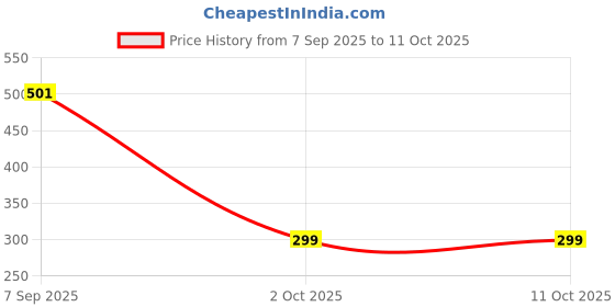 amazon.in MS Arli, Hudka, Hudka, Latch, Door Locker for Main Gate Rc kunda (Gold) Brass PLTATING Coating MS Gate Accessories Kuṇḍi Price History Graph from 7 Sep 2025 to 11 Oct 2025