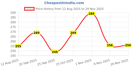 amazon.in MS DIAMOND No Dust Broom, Longhandle Broomstick Jhadu for Home and Floor Cleaning (1) Price History Graph from 12 Aug 2025 to 28 Nov 2025