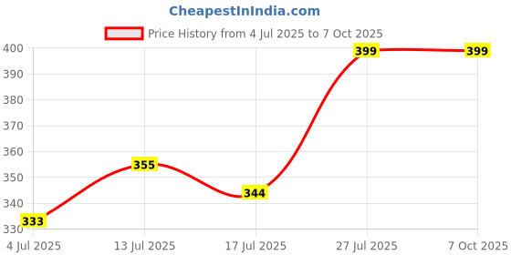 amazon.in M.S. Enterprise Digital Measuring Spoon Scale, 500g Capacity, Multi-Unit Conversion, 0.1g Precision, White, Digital Spoon Scale - Electronic Spoon Scale Price History Graph from 4 Jul 2025 to 6 Oct 2025