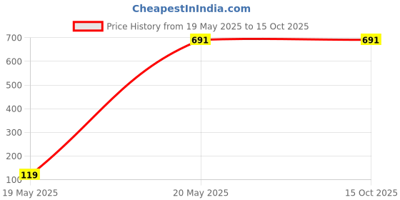 amazon.in ms enterprises 3M 1100 Foam Ear Plugs for Sleeping, Concerts and Airplanes ( Pack of 10, Orange) ms enterprises Price History Graph from 19 May 2025 to 14 Oct 2025
