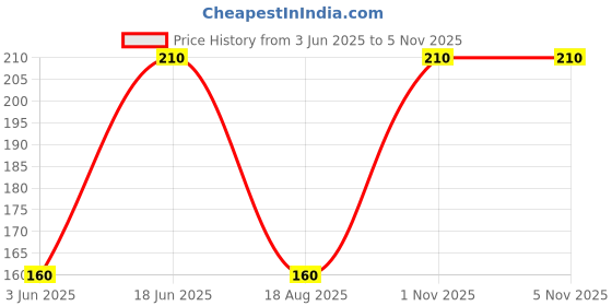 amazon.in MS Enterprises 3M 1100 Uncorded Foam Reusable Earplugs For Noise Reduction (Pack Of 3, Orange) ms enterprises Price History Graph from 3 Jun 2025 to 4 Nov 2025