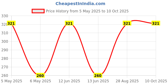 amazon.in MS Enterprises 3M 1100 Uncorded Foam Reusable Earplugs For Noise Reduction(Pack Of 5,Orange) ms enterprises Price History Graph from 5 May 2025 to 10 Oct 2025