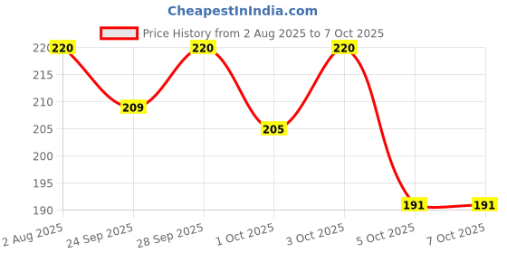 amazon.in MS ENTERPRISES Reusable Bamboo Kitchen Towel/Tissue Roll (Reusable upto 2500 times)- 25 sheets (Pack of 1) Soft & Highly absorbent | Ecofriendly-No Trees Cut | Better alternative to Paper Tissue Roll Price History Graph from 2 Aug 2025 to 6 Oct 2025