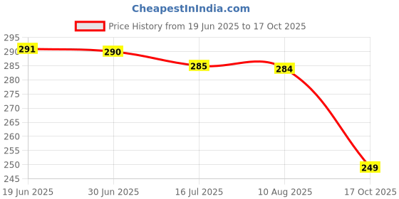 amazon.in MS ENTERPRISES - So Soft Non-Woven Washable Kitchen Wipes/Tissue Roll (Reuseble up to 100 times) Soft & Highly absorbent| Ecofriendly-No Trees Cut| - 2 Rolls - 80 Wipes Per Roll - Total 160 Wipes Price History Graph from 19 Jun 2025 to 17 Oct 2025