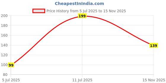 amazon.in MS Export Double Sided Tape Heavy Duty, Multipurpose Removable Traceless Mounting Adhesive Tape for Walls, Super Sticky Gel Grip Mounting Tape (3 Meter) Price History Graph from 5 Jul 2025 to 15 Nov 2025