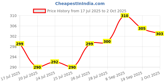 amazon.in MS Handicraft Lamp Shade 12'' shade Jute Burlap Lampshade, (12" x 12" x 8") for Table and Floor Lamps(Only shade) Price History Graph from 17 Jul 2025 to 2 Oct 2025
