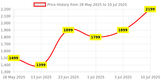 amazon.in MS Home 2024 for macOS – New 2025 Edition | Lifetime License | 1 User | Supports M1, M2, M3, M4 Mac Versions | Pre-Activated | Unlimited Reinstalls & Lifetime Updates Price History Graph from 28 May 2025 to 10 Jul 2025