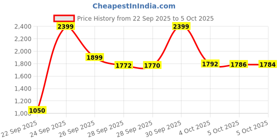 amazon.in Ms Home Suite 2024 for macOS – Latest 2025 Exclusive Edition | Lifetime License | 1 User | Supports M1, M2, M3, M4 Macs | Pre-Activated | Unlimited Reinstalls & Lifetime Updates Price History Graph from 22 Sep 2025 to 5 Oct 2025