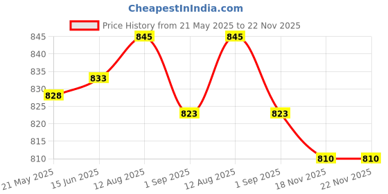 amazon.in generic MS International - Bike Rear Seat Handle Backrest | Grab Rail Tail Protector Guard Hand Grip | Back seat Handle | Suitable for Bajaj Pulsar/Duke/NS 200 .Set of 1 generic Price History Graph from 21 May 2025 to 21 Nov 2025