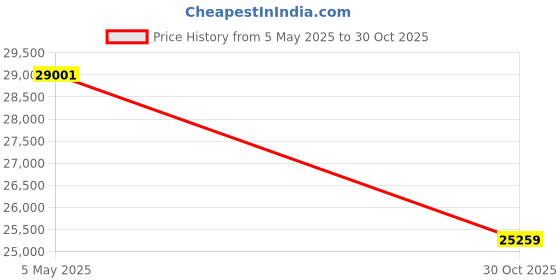 amazon.in MS-M11Pro Mini Inkjet Printer Price History Graph from 5 May 2025 to 30 Oct 2025