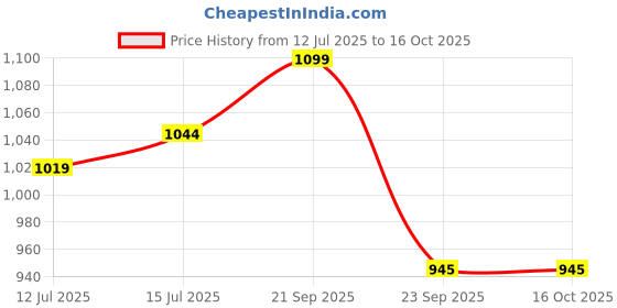amazon.in MS MAGIC SECRET Lip Plumper Pen – Instant Lip Volume Booster, Hydrating Glossy Finish, Natural Plump Effect, Long-Lasting, Non-Sticky Formula Price History Graph from 12 Jul 2025 to 16 Oct 2025