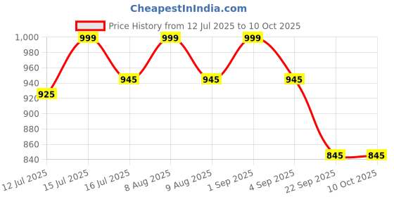 amazon.in MS MAGIC SECRET Microneedle Eye Patches for Dark Circles & Fine Lines – Under Eye Patches with Hyaluronic Acid, Collagen Boosting, Puffy Eye Treatment (4 Pairs) Price History Graph from 12 Jul 2025 to 9 Oct 2025