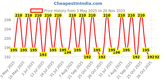 amazon.in generic MS MAGIC SECRET Moroccan Hammam Exfoliating Bath Scrub Glove Tan Magic Bath Glove Body Scrub Glove Imported Directly From Morocco (Black) generic Price History Graph from 3 May 2025 to 26 Nov 2025