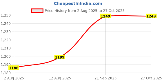 amazon.in MS MAGIC SECRET Neck Face Firming Tool Vibration Massager - Face & Neck, Neck Face Massager, Face Sculpting Tool, Electric Facial Neck Eye Massage Kit with 7 Color for Skin Beauty Firm Tightening, Facial Massager for Double Chin (White) Skin Groomer Price History Graph from 2 Aug 2025 to 26 Oct 2025