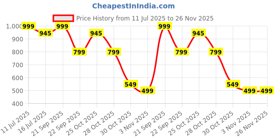 amazon.in MS MAGIC SECRET Turmeric & Kojic Acid Soap for Dark Spots & Hyperpigmentation - Skin Brightening, Anti-Aging, and Skin Tone Evenizer - Natural Facial & Body Soap for Glowing Skin (Pack of 2) Price History Graph from 11 Jul 2025 to 26 Nov 2025