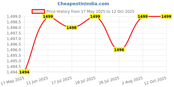amazon.in ms multi shades Men Solid Pyjamas, has an Elasticated Waistband, Two Side Pockets ms multi shades Price History Graph from 17 May 2025 to 11 Oct 2025