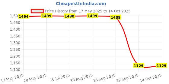amazon.in ms multi shades Men Solid Pyjamas, has an Elasticated Waistband, Two Side Pockets ms multi shades Price History Graph from 17 May 2025 to 14 Oct 2025