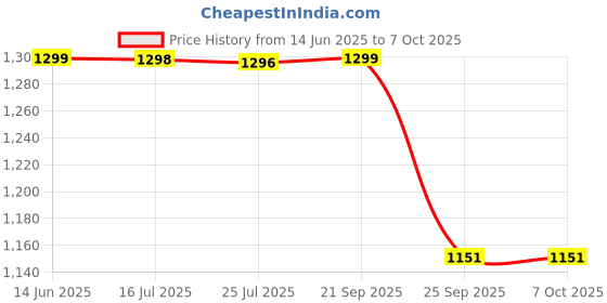 amazon.in ms multi shades Men Solid Trouser Style Pyjamas, has an Elasticated Waistband, Two Side Pockets ms multi shades Price History Graph from 14 Jun 2025 to 7 Oct 2025