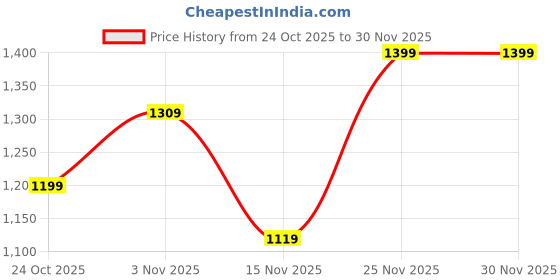 amazon.in ms multi shades Men's White Viscose Blend Dhoti Pants ms multi shades Price History Graph from 24 Oct 2025 to 30 Nov 2025