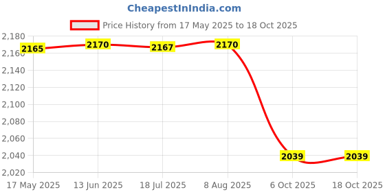 amazon.in ms multi shades Men's Woven Design Embroidered Nehru Jacket ms multi shades Price History Graph from 17 May 2025 to 18 Oct 2025