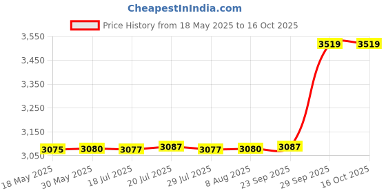 amazon.in ms multi shades Men's Woven Design Embroidered Nehru Jacket ms multi shades Price History Graph from 18 May 2025 to 16 Oct 2025