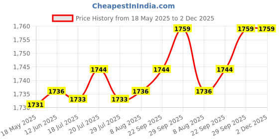 amazon.in ms multi shades Men's Woven Design Embroidered Nehru Jacket ms multi shades Price History Graph from 18 May 2025 to 2 Dec 2025