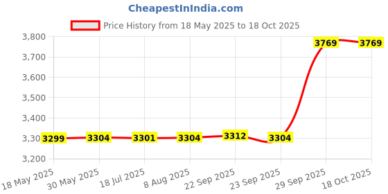 amazon.in ms multi shades Men's Woven Design Embroidered Nehru Jacket ms multi shades Price History Graph from 18 May 2025 to 18 Oct 2025