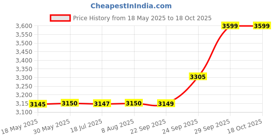 amazon.in ms multi shades Men's Woven Design Embroidered Nehru Jacket ms multi shades Price History Graph from 18 May 2025 to 18 Oct 2025