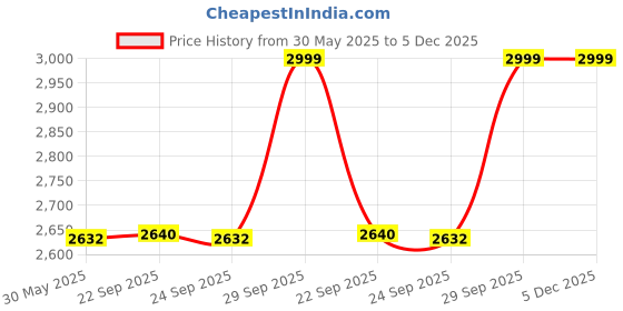 amazon.in ms multi shades Men's Woven Design Embroidered Nehru Jacket ms multi shades Price History Graph from 30 May 2025 to 5 Dec 2025