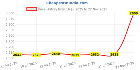amazon.in ms multi shades Men's Woven Design Embroidered Nehru Jacket ms multi shades Price History Graph from 16 Jul 2025 to 22 Nov 2025
