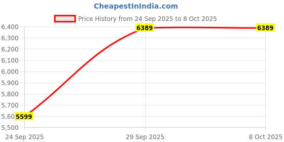 amazon.in ms multi shades Men's Woven Design Embroidered Nehru Jacket ms multi shades Price History Graph from 24 Sep 2025 to 7 Oct 2025