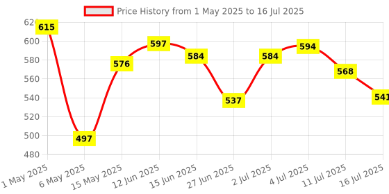 amazon.in MS Office + Concise Computer Course Combo (Set Of 2 Books) Price History Graph from 1 May 2025 to 16 Jul 2025