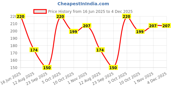 amazon.in MS Pet House Pressed Dog Bone 6 inches Bones Medium to Adult Dog Chew Treat, Chicken Flavor - Pack of 3 ms pet house Price History Graph from 16 Jun 2025 to 3 Dec 2025